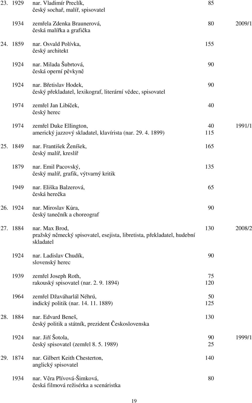 Břetislav Hodek, 90 český překladatel, lexikograf, literární vědec, spisovatel 1974 zemřel Jan Libíček, 40 český herec 1974 zemřel Duke Ellington, 40 1991/1 americký jazzový skladatel, klavírista