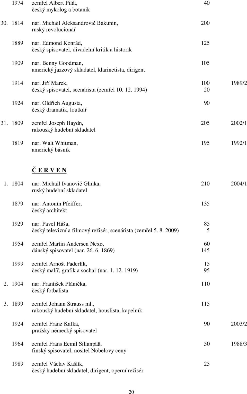 Jiří Marek, 100 1989/2 český spisovatel, scenárista (zemřel 10. 12. 1994) 20 1924 nar. Oldřich Augusta, 90 český dramatik, loutkář 31.