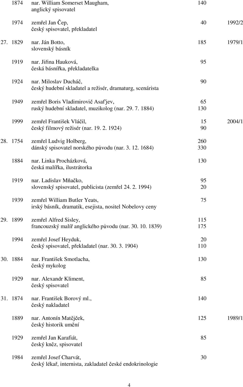 Miloslav Ducháč, 90 český hudební skladatel a režisér, dramaturg, scenárista 1949 zemřel Boris Vladimirovič Asaf'jev, 65 ruský hudební skladatel, muzikolog (nar. 29. 7.