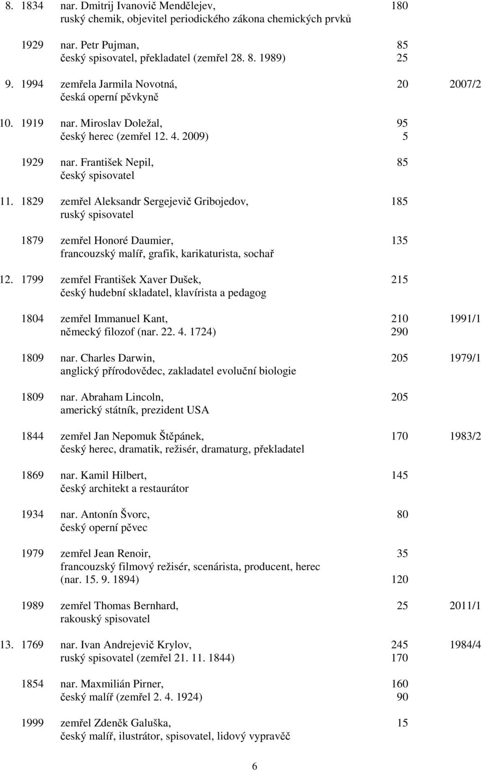 1829 zemřel Aleksandr Sergejevič Gribojedov, 185 ruský spisovatel 1879 zemřel Honoré Daumier, 135 francouzský malíř, grafik, karikaturista, sochař 12.