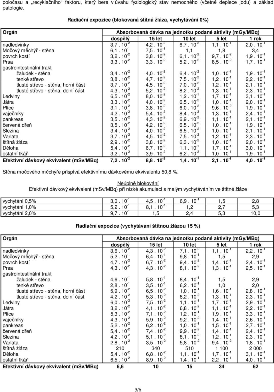 10-2 8,5. 10-2 1,7. 10-1 žaludek - stěna 3,4. 10-2 4,0. 10-2 6,4. 10-2 1,0. 10-1 1,9. 10-1 tenké střevo 3,8. 10-2 4,7. 10-2 7,5. 10-2 1,2. 10-1 2,2. 10-1 tlusté střevo - stěna, horní část 3,7.