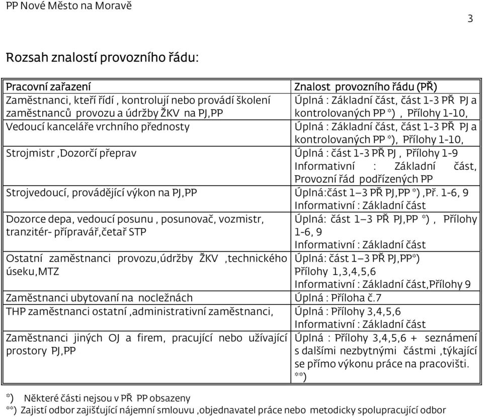 Úplná : část 1-3 PŘ PJ, Přílohy 1-9, Provozní řád podřízených PP Strojvedoucí, provádějící výkon na PJ,PP Úplná:část 1 3 PŘ PJ,PP *),Př.