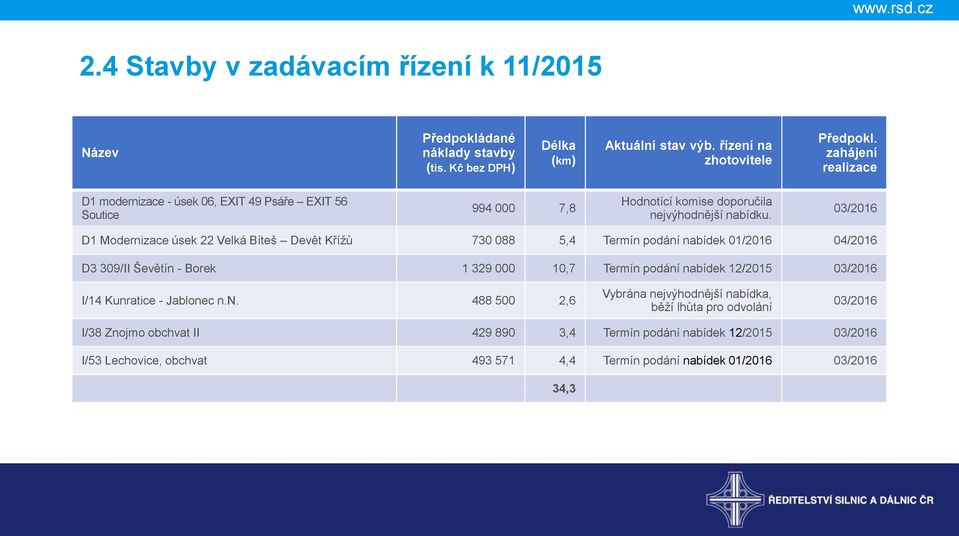 03/2016 D1 Modernizace úsek 22 Velká Bíteš Devět Křížů 730 088 5,4 Termín podání nabídek 01/2016 04/2016 D3 309/II Ševětín - Borek 1 329 000 10,7 Termín podání nabídek 12/2015 03/2016