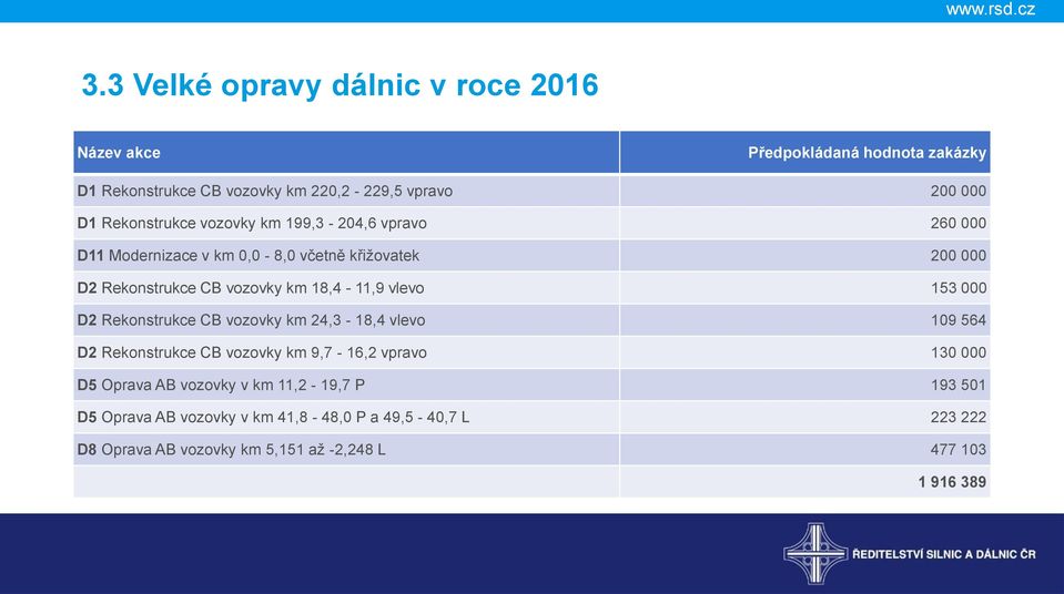 18,4-11,9 vlevo 153 000 D2 Rekonstrukce CB vozovky km 24,3-18,4 vlevo 109 564 D2 Rekonstrukce CB vozovky km 9,7-16,2 vpravo 130 000 D5 Oprava