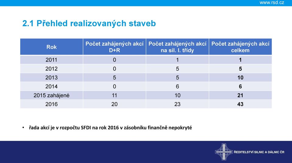 třídy Počet zahájených akcí celkem 2011 0 1 1 2012 0 5 5 2013 5 5 10