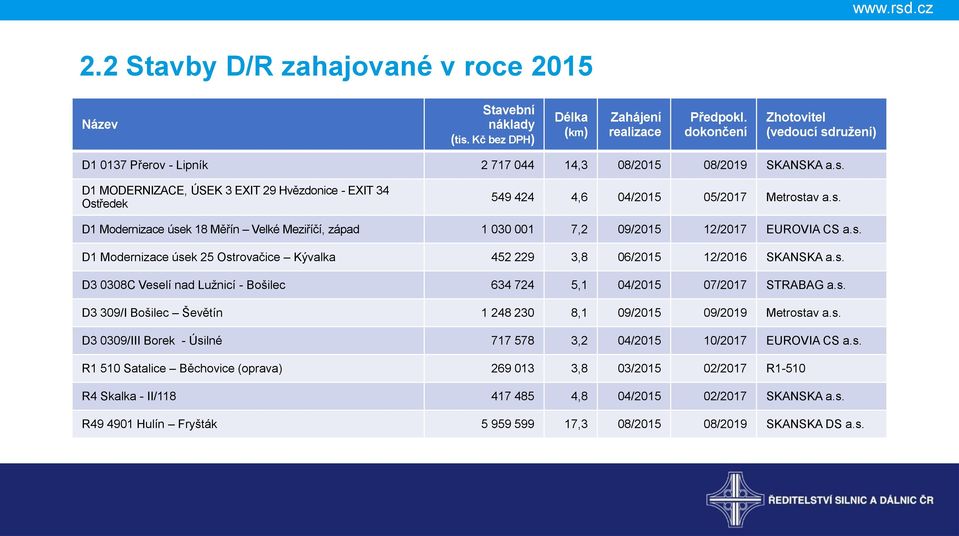 s. D1 Modernizace úsek 18 Měřín Velké Meziříčí, západ 1 030 001 7,2 09/2015 12/2017 EUROVIA CS a.s. D1 Modernizace úsek 25 Ostrovačice Kývalka 452 229 3,8 06/2015 12/2016 SKANSKA a.s. D3 0308C Veselí nad Lužnicí - Bošilec 634 724 5,1 04/2015 07/2017 STRABAG a.