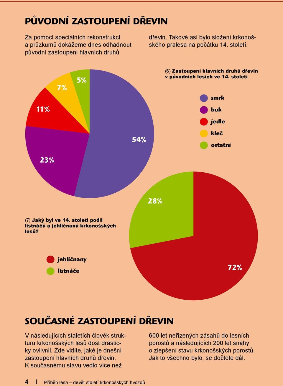 století podíl listnáčů a jehličnanů krkonošských listnáče lesů?