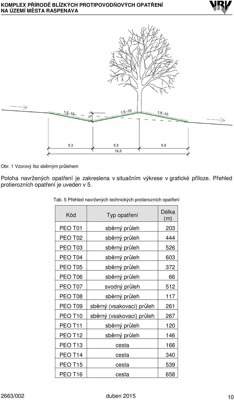 5 Přehled navržených technických protierozních opatření Kód Typ opatření Délka (m) PEO T01 sběrný průleh 203 PEO T02 sběrný průleh 444 PEO T03 sběrný průleh 526 PEO T04 sběrný průleh