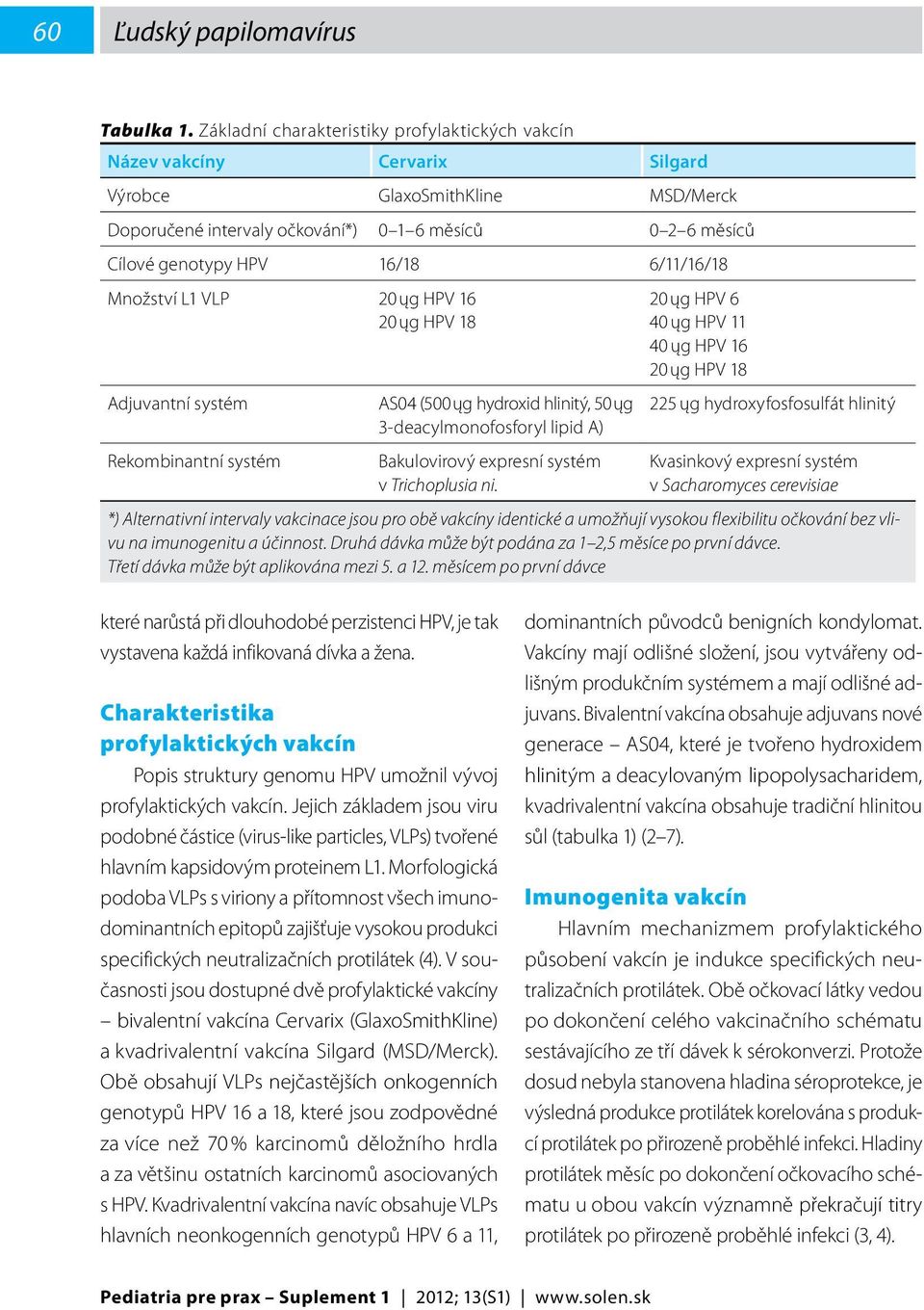 6/11/16/18 Množství L1 VLP 20 ųg HPV 16 20 ųg HPV 18 Adjuvantní systém Rekombinantní systém AS04 (500 ųg hydroxid hlinitý, 50 ųg 3-deacylmonofosforyl lipid A) Bakulovirový expresní systém v