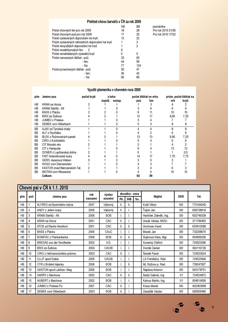 - fen: 59 - Sa: 77 12 Počet ponechaných štěňat - psů: 30 7 - fen: 36 2 - Sa: 66 89 Využití plemeníku v chovném roce 09 plm Jméno psa počet krytí z toho počet štěňat ve vrhu prům.
