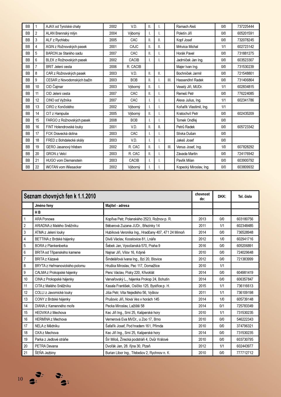0/0 603523307 BB 7 BRIT Jelení cesta 06 R. CACIB Majer Ivan Ing. 0/0 731530239 BB 8 CAR z Rožnovských pasek 03 V.D. II. II. Bochníček Jarmil 0/0 72158801 BB 9 CESAR z Novodomských bažin 03 BOB II. I. III.