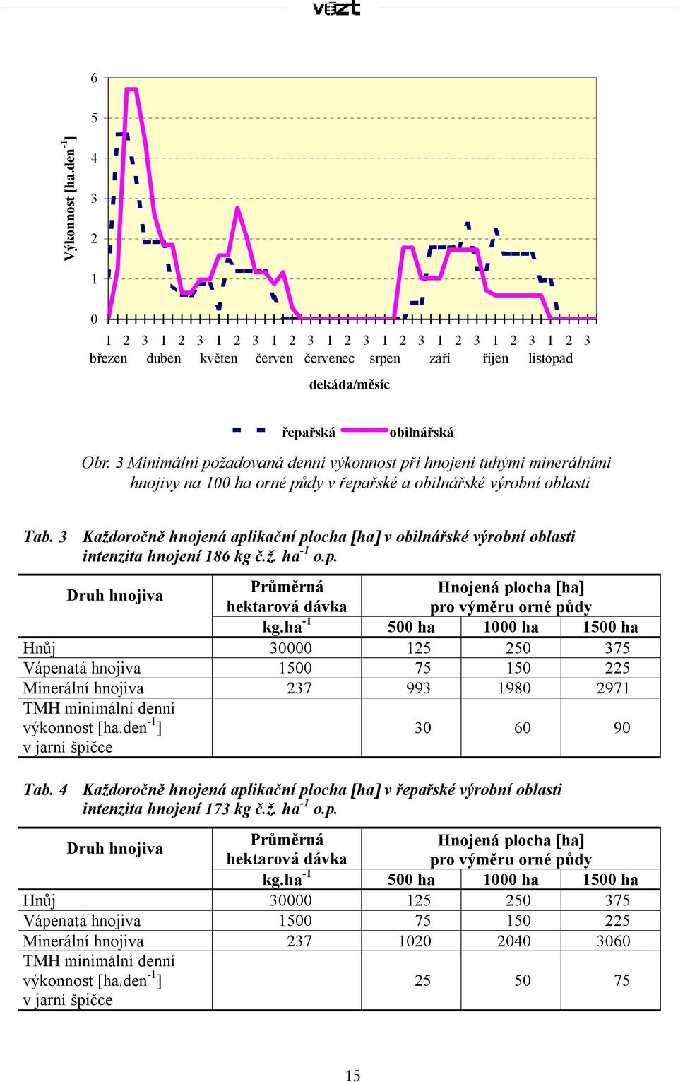 3 Každoročně hnojená aplikační plocha [ha] v obilnářské výrobní oblasti intenzita hnojení 186 kg č.ž. ha -1 o.p. Průměrná Druh hnojiva Hnojená plocha [ha] hektarová dávka pro výměru orné půdy kg.