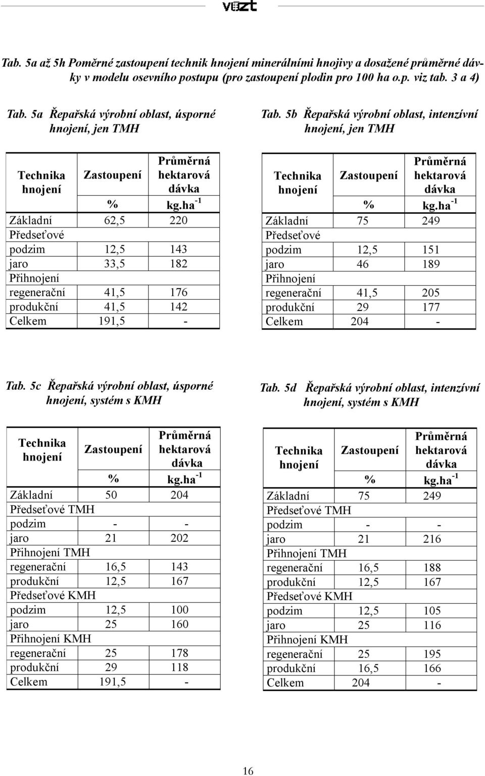 ha -1 Základní 62,5 220 Předseťové podzim 12,5 143 jaro 33,5 182 Přihnojení regenerační 41,5 176 produkční 41,5 142 Celkem 191,5 - Tab.