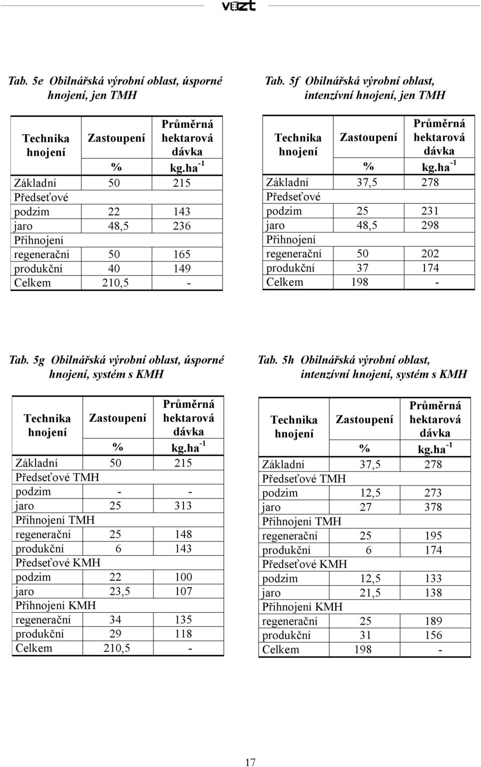 5f Obilnářská výrobní oblast, intenzívní hnojení, jen TMH Technika hnojení Zastoupení Průměrná hektarová dávka % kg.