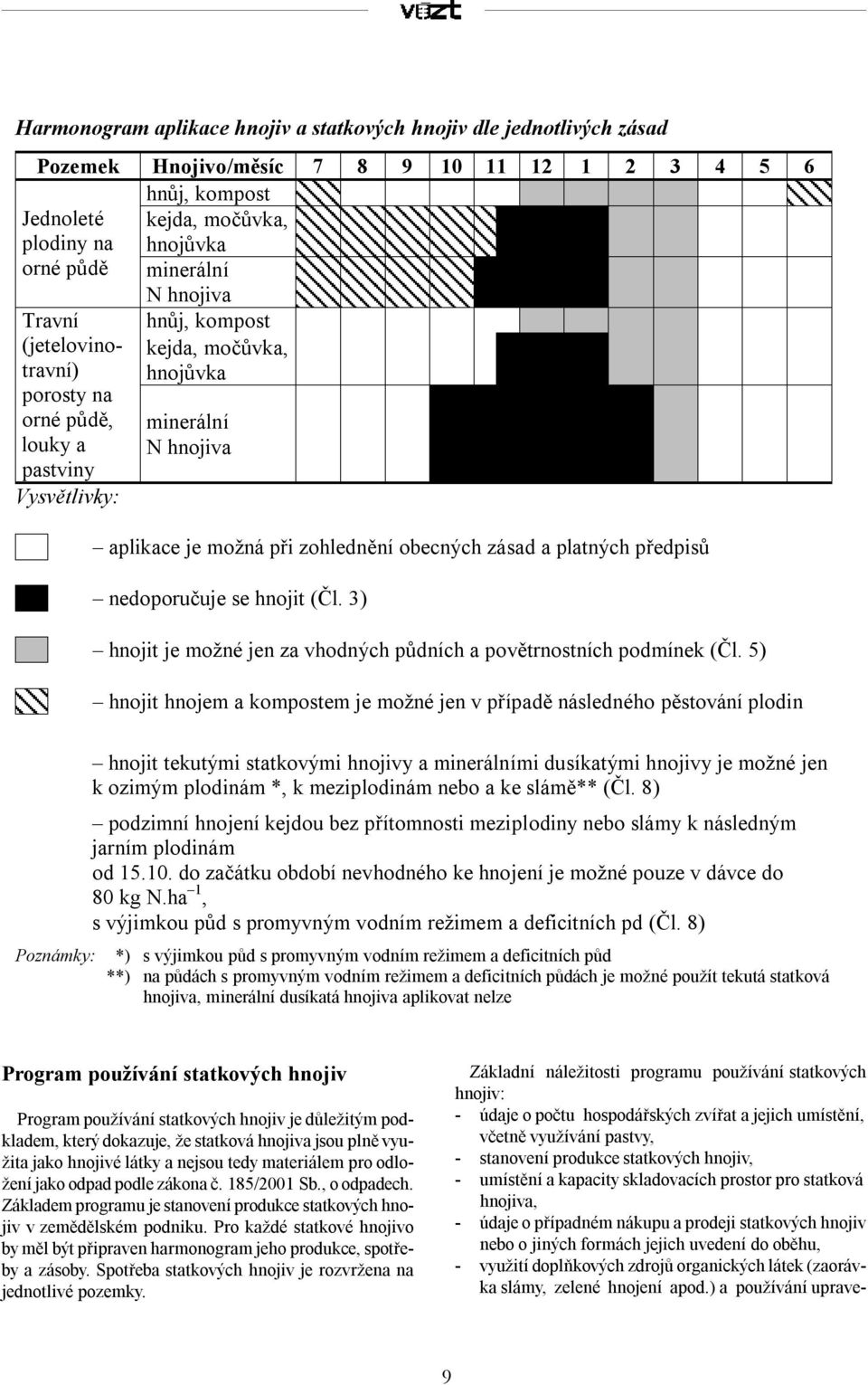 platných předpisů nedoporučuje se hnojit (Čl. 3) hnojit je možné jen za vhodných půdních a povětrnostních podmínek (Čl.