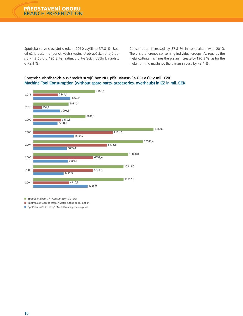 Consumption increased by 37,8 % in comparison with 2010. There is a diference concerning individual groups.