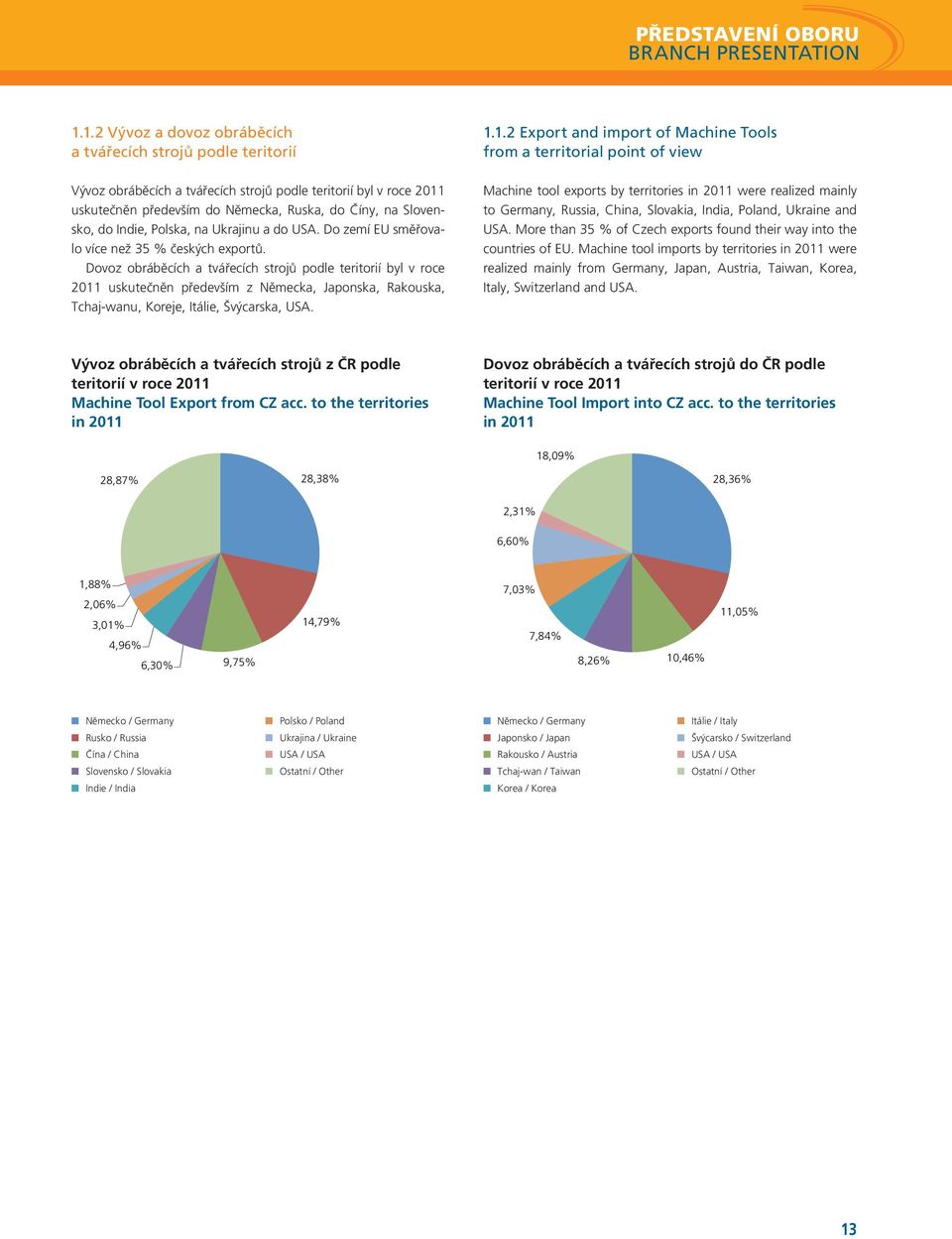 Dovoz obráběcích a tvářecích strojů podle teritorií byl v roce 2011