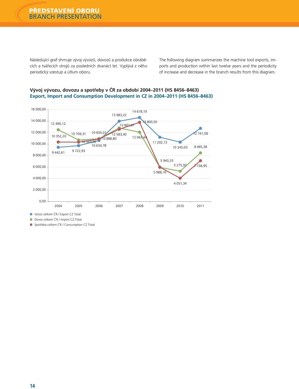 Vývoj vývozu, dovozu a spotřeby v ČR za období 2004 2011 (HS 8456 8463) Export, Import and Consumption Development in CZ in 2004 2011 (HS 8456 8463) Vývoj vývozu, dovozu a spotřeby v ČR za období