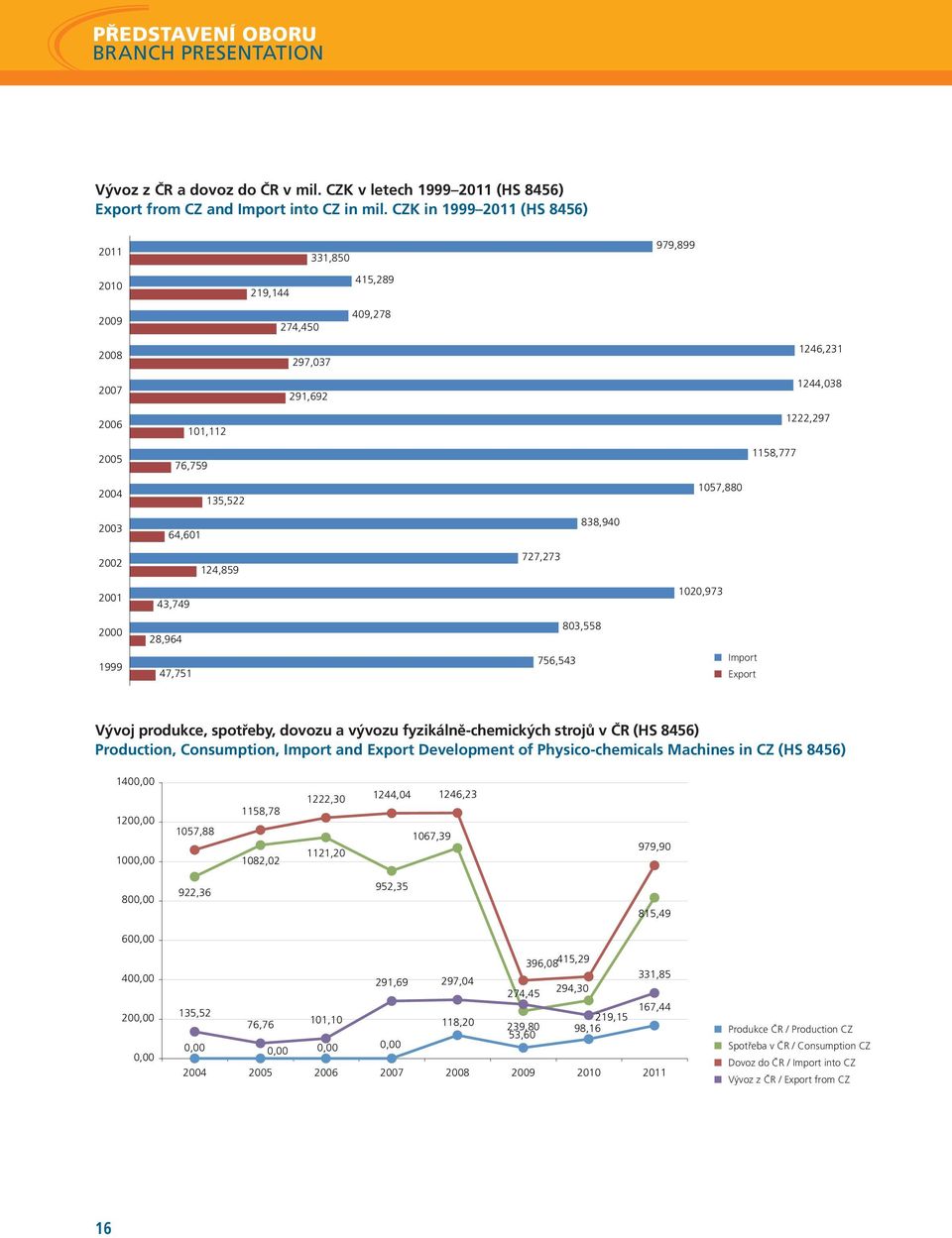 2003 64,601 838,940 2002 124,859 727,273 2001 43,749 1020,973 2000 28,964 803,558 1999 47,751 756,543 Import Export Vývoj produkce, spotřeby, dovozu a vývozu fyzikálně-chemických strojů v ČR (HS