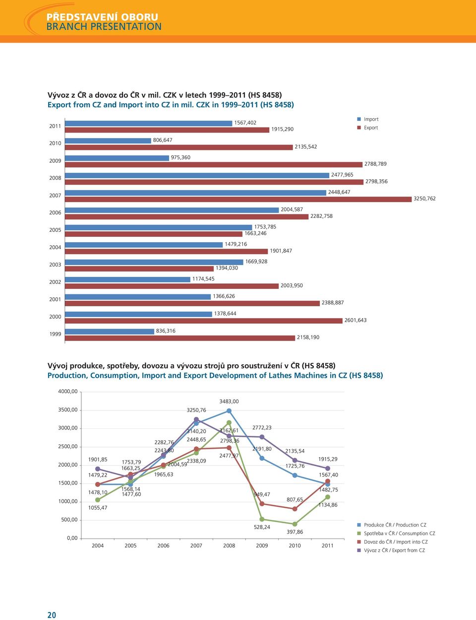 1915,290 2004,587 1901,847 2003,950 2135,542 2158,190 2282,758 2477,965 2448,647 2388,887 Import Export 2601,643 2788,789 2798,356 3250,762 Vývoj produkce, spotřeby, dovozu a vývozu strojů pro