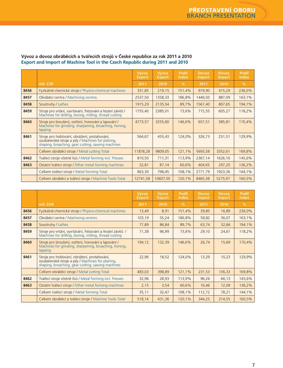 CZK 2011 2010 % 2011 2010 % 8456 Fyzikálně-chemické stroje / Physico-chemical machines 331,85 219,15 151,4% 979,90 415,29 236,0% 8457 Obráběcí centra / Machining centres 2537,50 1358,33 186,8%
