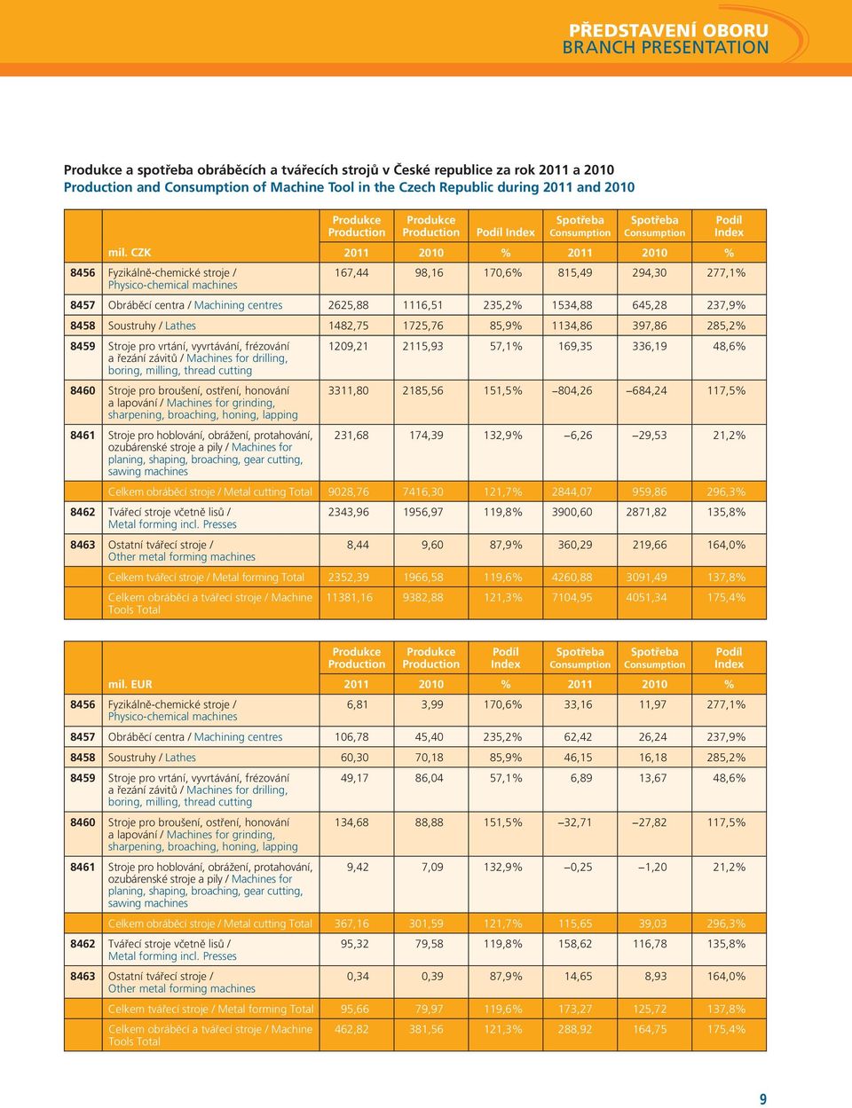 98,16 170,6% 815,49 294,30 277,1% 8457 Obráběcí centra / Machining centres 2625,88 1116,51 235,2% 1534,88 645,28 237,9% 8458 Soustruhy / Lathes 1482,75 1725,76 85,9% 1134,86 397,86 285,2% 8459 Stroje