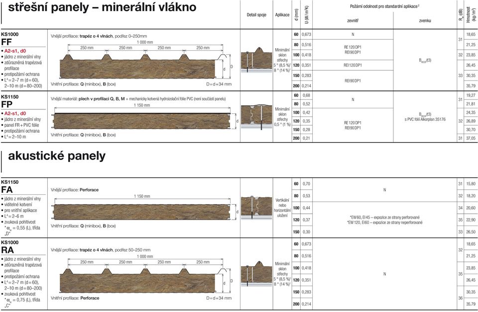 (8,5 %) 1 120 0,351 REI 120 P1 26,45 8 (14 %) 1 150 0,283 33 30,35 REI 90 P1 200 0,214 35,79 FP A2-s1, 0 járo z minerální vlny panel FR + PVC fólie protipožární ochrana L 4 = 2 10 m Vnější materiál: