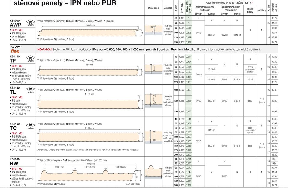 (micro), E (euro), W (vlna), A (makro) etail spoje (mm) THERMALsafe stanarní aplikace vertikální 2 Požární oolnosti le E 13 501-2 (ČS 730810) * stanarní aplikace 2 zevnitř zvenku zevnitř zvenku