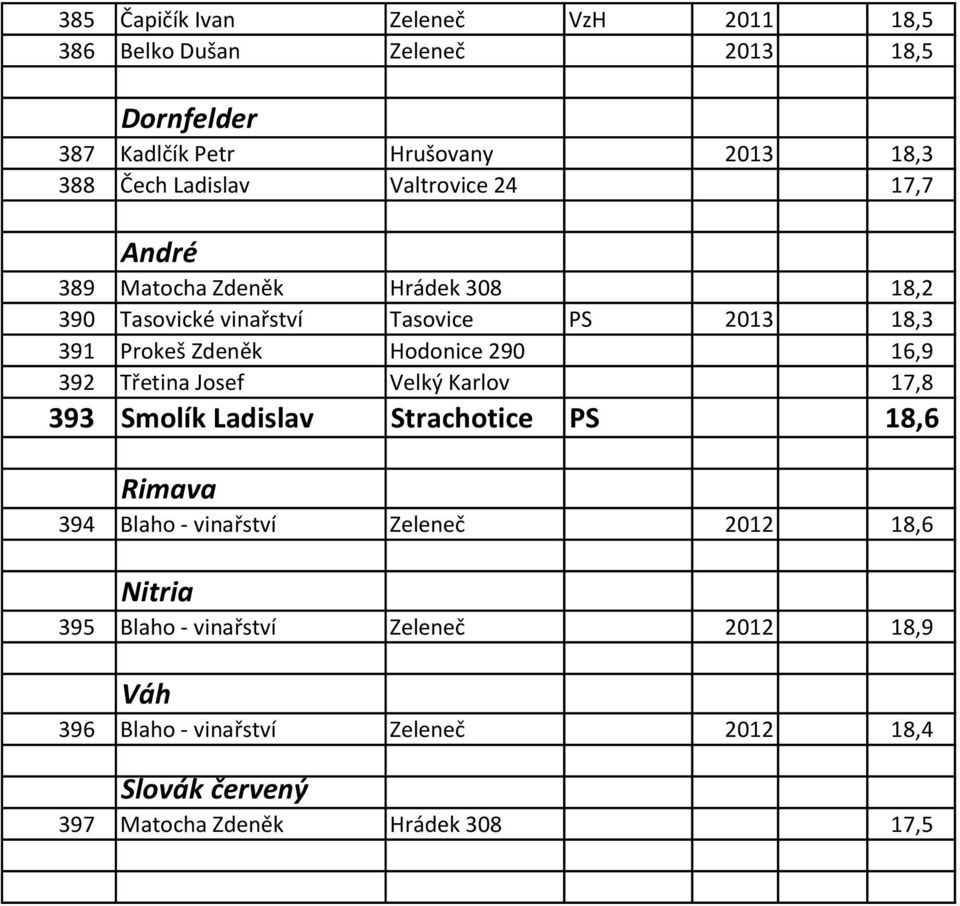 Hodonice 290 16,9 392 Třetina Josef Velký Karlov 17,8 393 Smolík Ladislav Strachotice PS 18,6 Rimava 394 Blaho - vinařství Zeleneč 2012