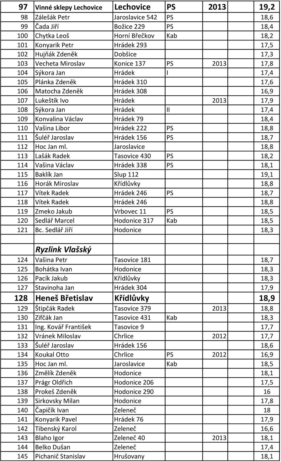 17,9 108 Sýkora Jan Hrádek II 17,4 109 Konvalina Václav Hrádek 79 18,4 110 Vašina Libor Hrádek 222 PS 18,8 111 Šuléř Jaroslav Hrádek 156 PS 18,7 112 Hoc Jan ml.