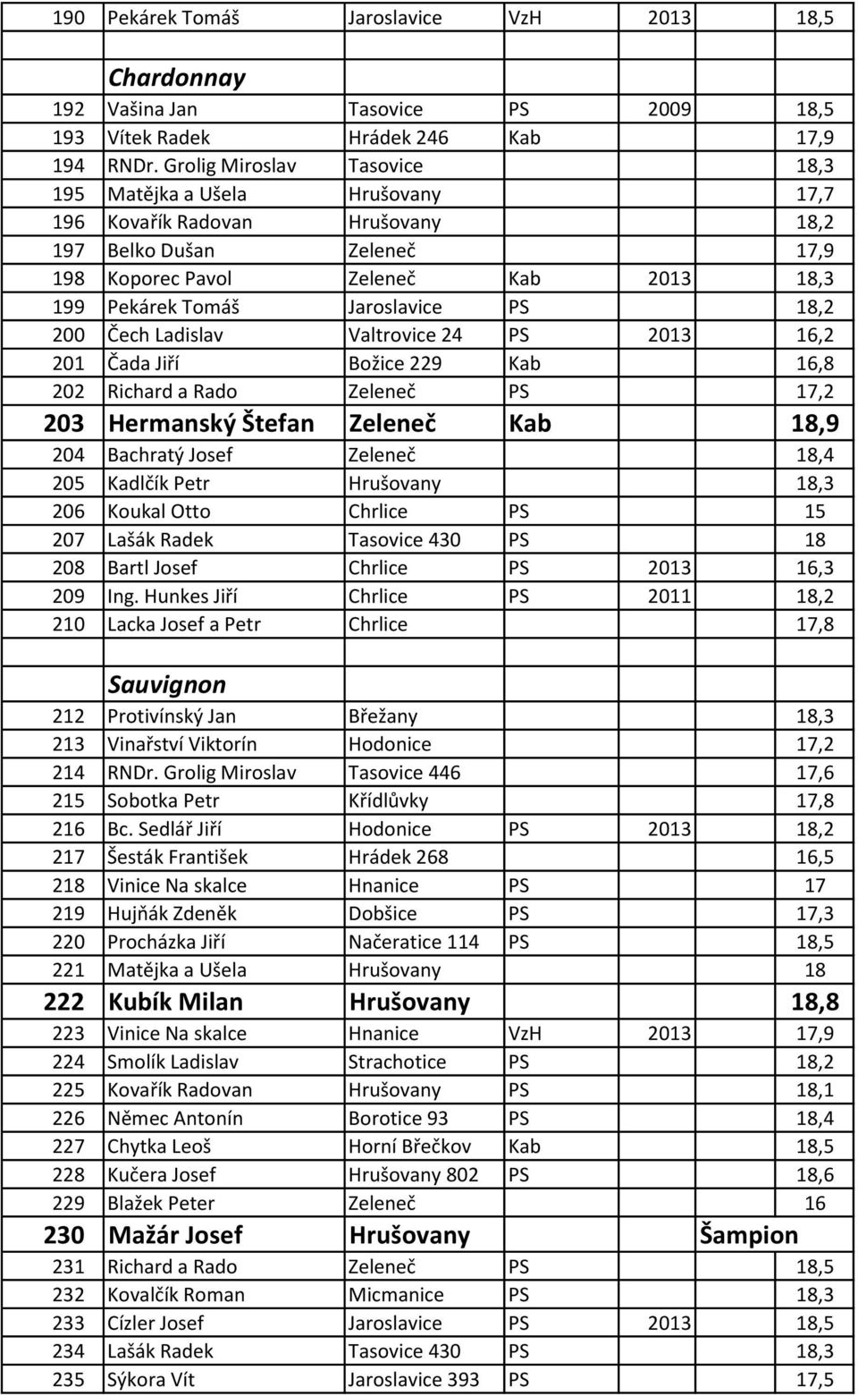 PS 18,2 200 Čech Ladislav Valtrovice 24 PS 2013 16,2 201 Čada Jiří Božice 229 Kab 16,8 202 Richard a Rado Zeleneč PS 17,2 203 Hermanský Štefan Zeleneč Kab 18,9 204 Bachratý Josef Zeleneč 18,4 205