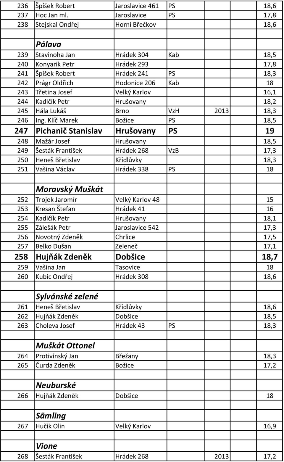 Hodonice 206 Kab 18 243 Třetina Josef Velký Karlov 16,1 244 Kadlčík Petr Hrušovany 18,2 245 Hála Lukáš Brno VzH 2013 18,3 246 Ing.