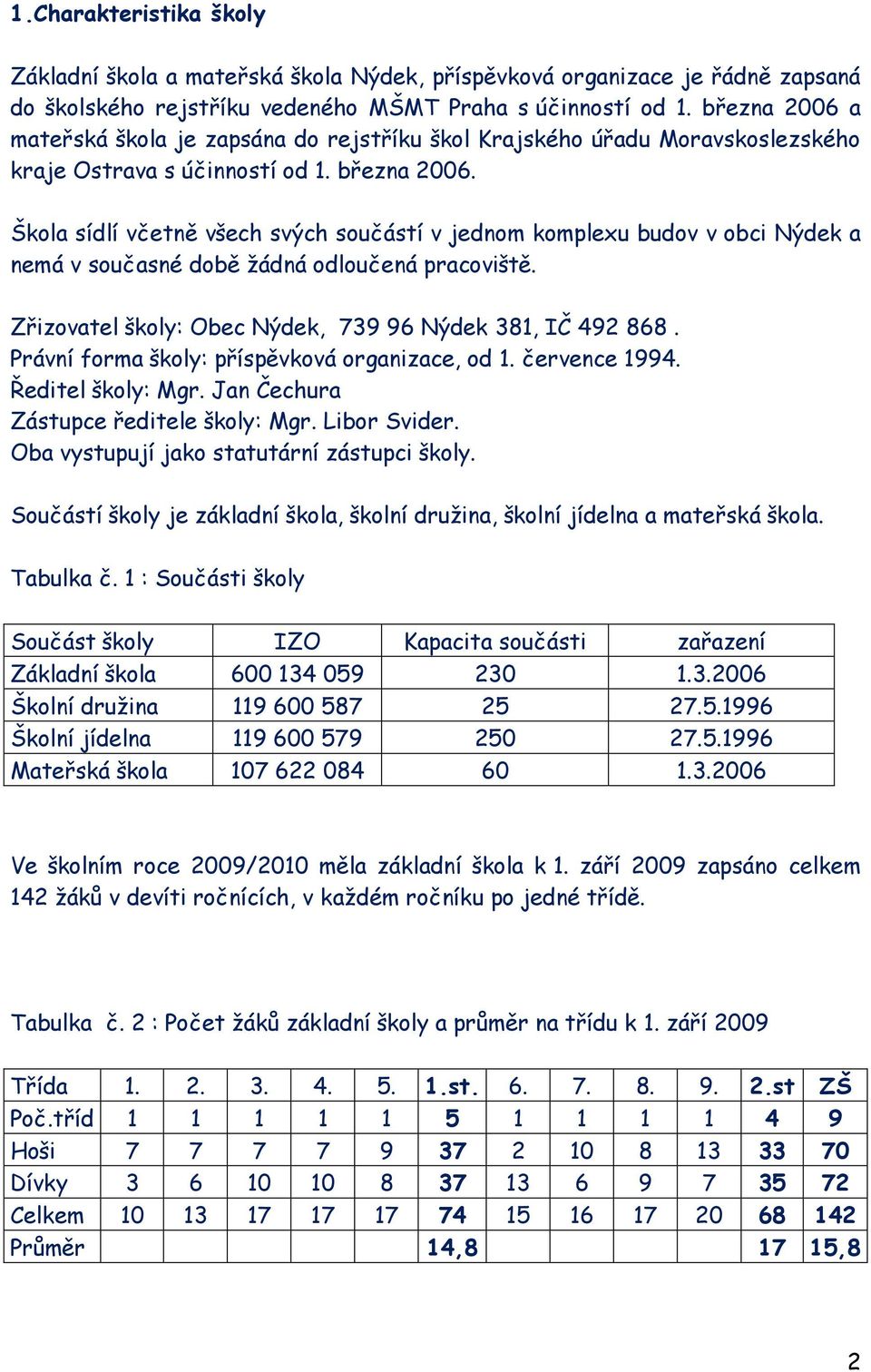 Škola sídlí včetně všech svých součástí v jednom komplexu budov v obci Nýdek a nemá v současné době ţádná odloučená pracoviště. Zřizovatel školy: Obec Nýdek, 739 96 Nýdek 381, IČ 492 868.