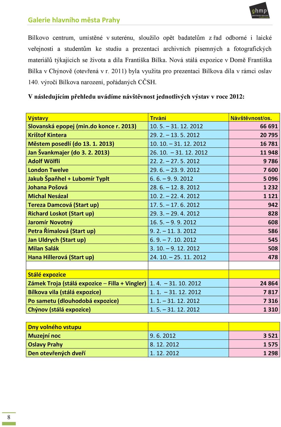 V následujícím přehledu uvádíme návštěvnost jednotlivých výstav v roce 2012: Výstavy Trvání Návštěvnost/os. Slovanská epopej (min.do konce r. 2013) 10. 5. 31. 12. 2012 66 691 Krištof Kintera 29. 2. 13.