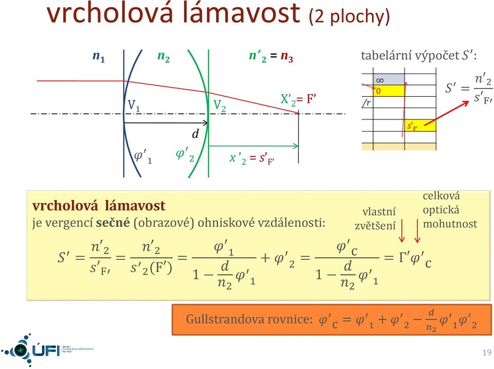 vzdáleosti: vlastí zvětšeí celková optická mohutost S = s F = s (F )