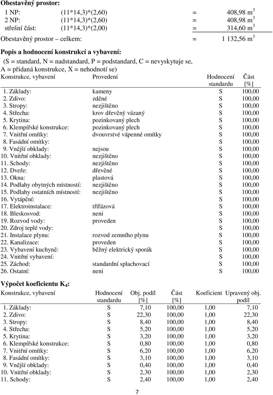 Základy: kameny S 100,00 2. Zdivo: zděné S 100,00 3. Stropy: nezjištěno S 100,00 4. Střecha: krov dřevěný vázaný S 100,00 5. Krytina: pozinkovaný plech S 100,00 6.