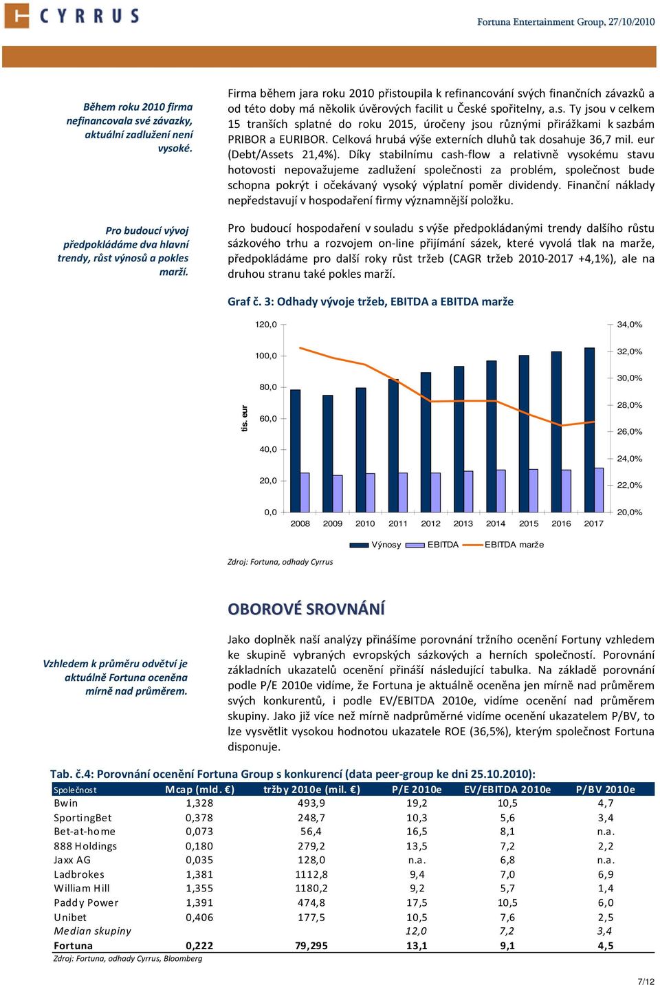 Celková hrubá výše externích dluhů tak dosahuje 36,7 mil. eur (Debt/Assets 21,4%).