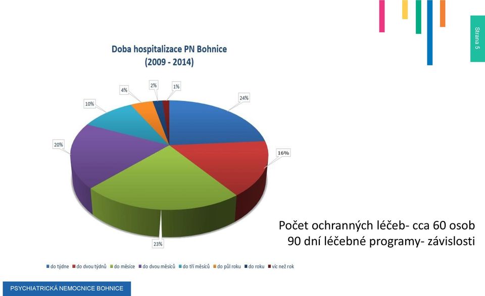 cca 60 osob 90 dní