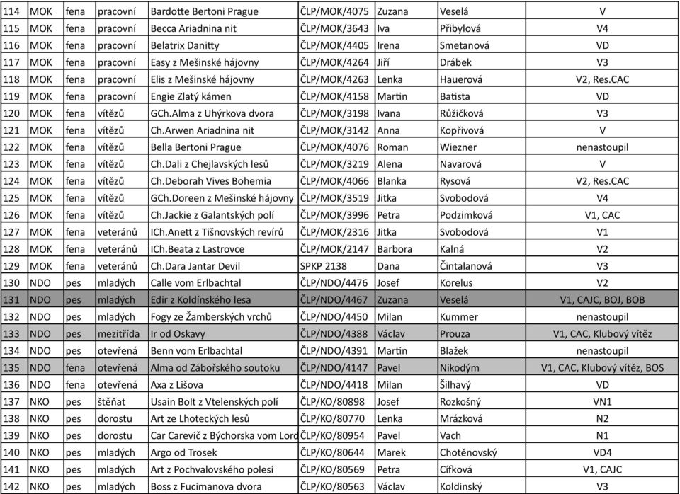 CAC 119 MOK fena pracovní Engie Zlatý kámen ČLP/MOK/4158 Marpn Bapsta VD 120 MOK fena vítězů GCh.Alma z Uhýrkova dvora ČLP/MOK/3198 Ivana Růžičková V3 121 MOK fena vítězů Ch.