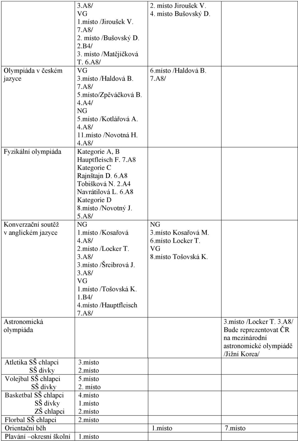 A4 Navrátilová L. 6.A8 Kategorie D 8.místo /Novotný J. 5.A8/ NG 1.místo /Kosařová 4.A8/ 2.místo /Locker T. 3.A8/ 3.místo /Šreibrová J. 3.A8/ VG 1.místo /Tošovská K. 1.B4/ 4.místo /Hauptfleisch 7.