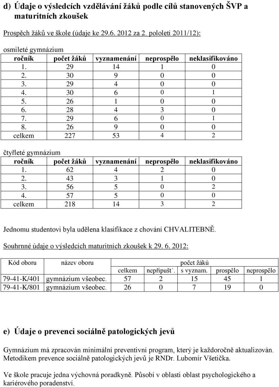 26 9 0 0 celkem 227 53 4 2 čtyřleté gymnázium ročník počet žáků vyznamenání neprospělo neklasifikováno 1. 62 4 2 0 2. 43 3 1 0 3. 56 5 0 2 4.