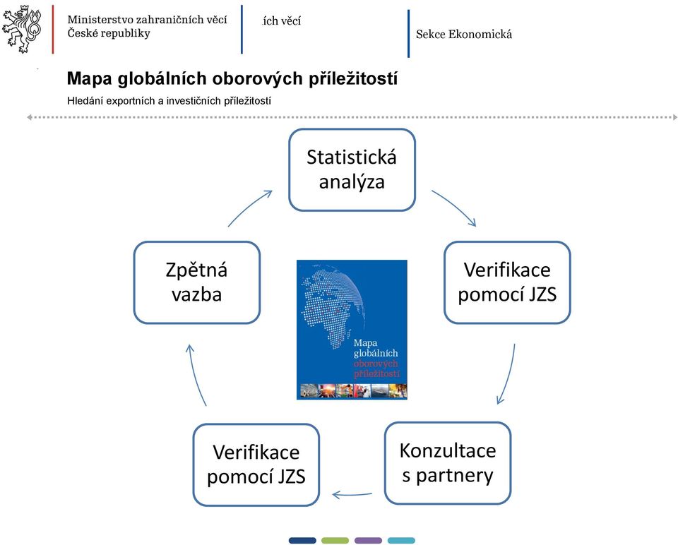 Statistická analýza Zpětná vazba Verifikace