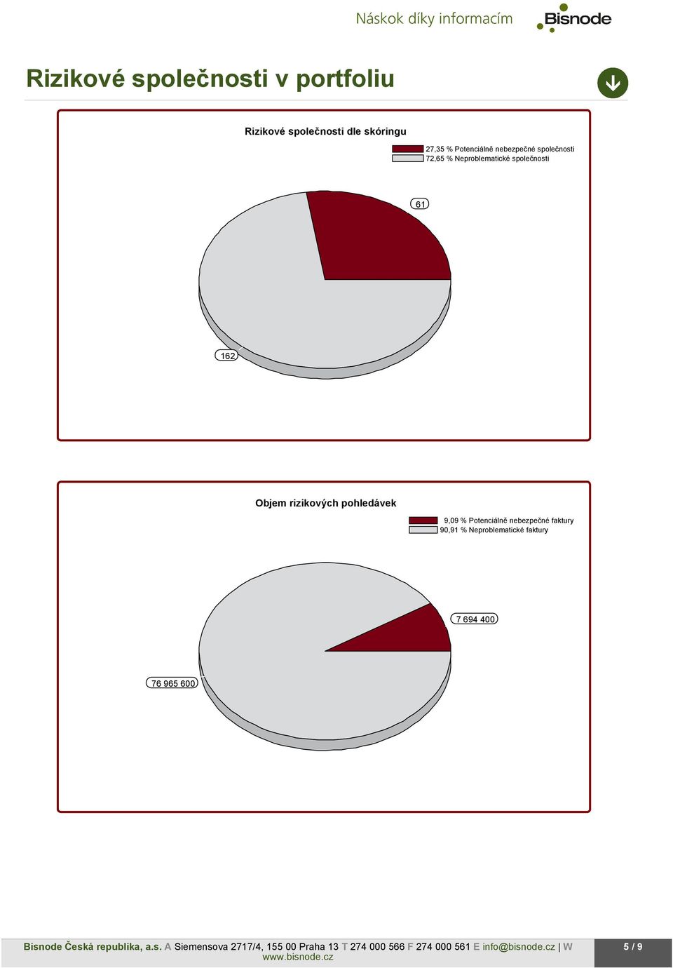 společnosti 61 162 Objem rizikových pohledávek 9,09 % Potenciálně