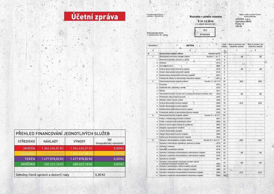 477 878,82 Kč 477 878,82 Kč 0,00 Kč JAHŮDKA 480 267,8 Kč 480 267,8 Kč 0,00 Kč Odměny členů správní a dozorčí rady 0,00 Kč Označení AKTIVA číslo Stav k prvnímu dni Stav k posled. dni a b c 2 A.