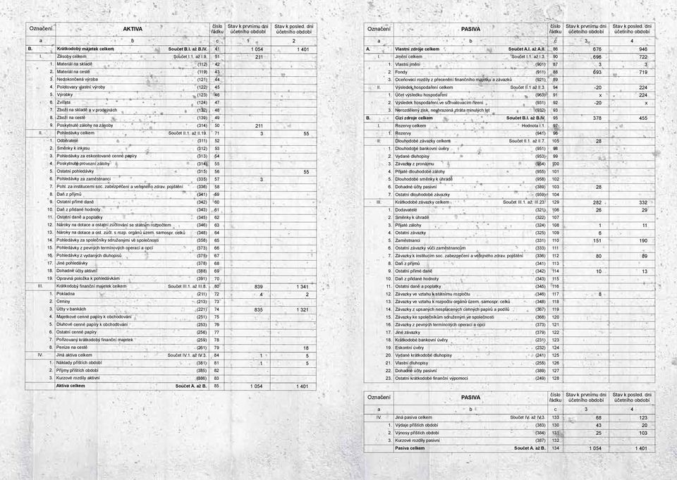 Poskytnuté zálohy na zásoby (34) 50 2 II. Pohledávky celkem Součet II.. až II.9. 7 3 55. Odběratelé (3) 52 2. Směnky k inkasu (32) 53 3. Pohledávky za eskontované cenné papíry (33) 54 4.