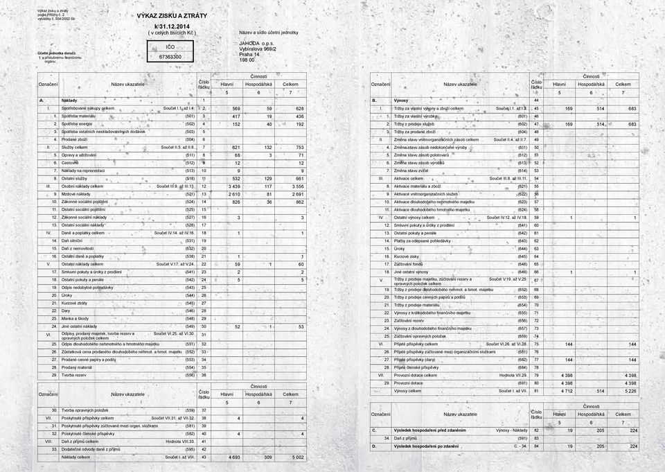 Spotřeba materiálu (50) 3 47 9 436 2. Spotřeba energie (502) 4 52 40 92 3. Spotřeba ostatních neskladovatelných dodávek (503) 5 4. Prodané zboží (504) 6 II. Služby celkem Součet II.5. až II.8.