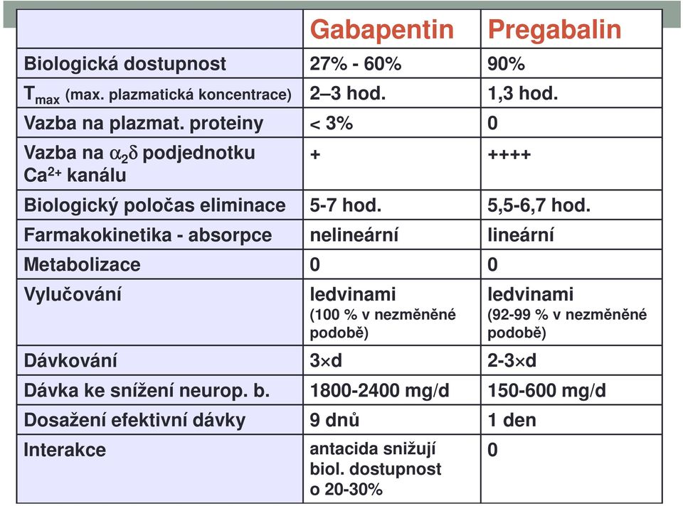 Farmakokinetika - absorpce nelineární lineární Metabolizace 0 0 Vylučování ledvinami (100 % v nezměněné podobě) Dávkování 3 d 2-3 d