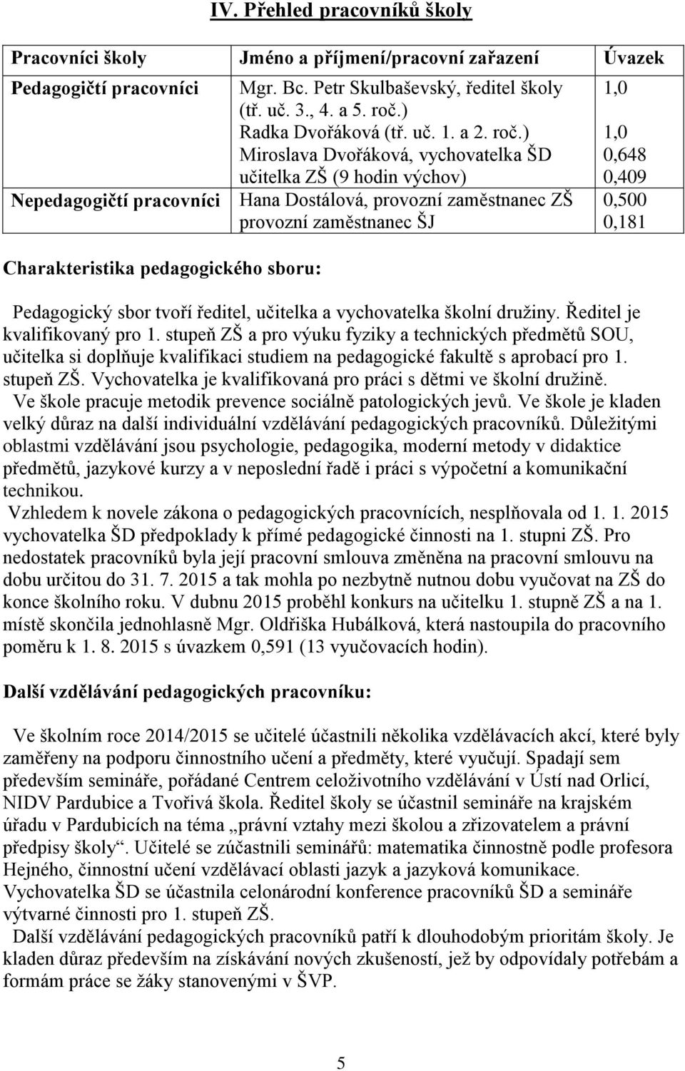 ) Miroslava Dvořáková, vychovatelka ŠD učitelka ZŠ (9 hodin výchov) Nepedagogičtí pracovníci Hana Dostálová, provozní zaměstnanec ZŠ provozní zaměstnanec ŠJ Charakteristika pedagogického sboru: 1,0