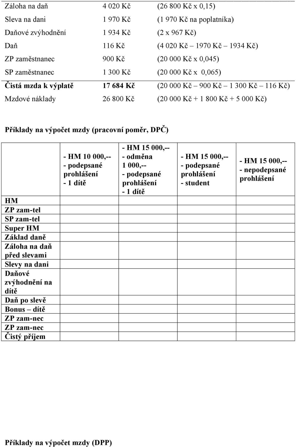 na výpočet mzdy (pracovní poměr, DPČ) HM ZP zam-tel SP zam-tel Super HM Základ daně Záloha na daň před slevami Slevy na dani Daňové zvýhodnění na dítě Daň po slevě Bonus dítě ZP zam-nec ZP