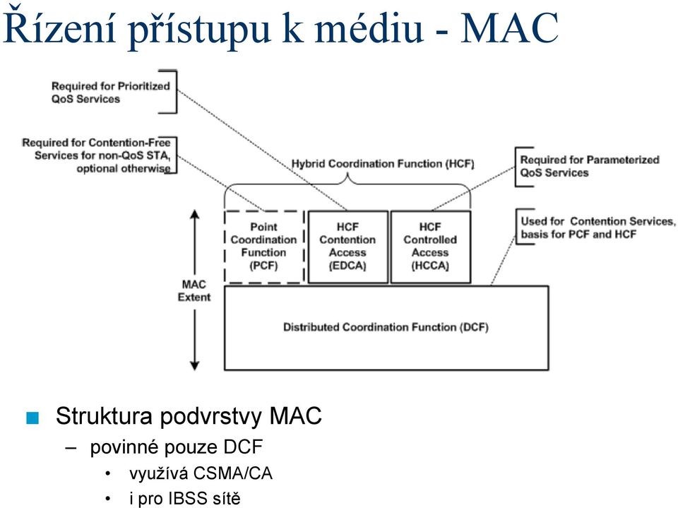 MAC povié pouze DCF